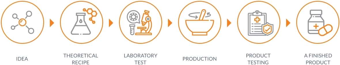 Range Of Production